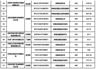 第344批《道路机动车辆生产企业及产品公告》来了,新增19家专用车生产企业!