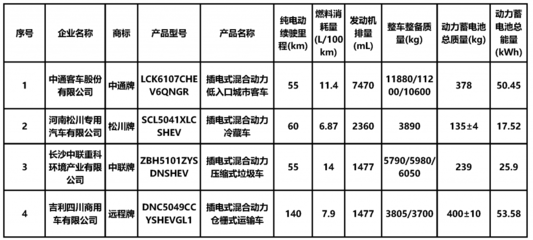 第344批《道路机动车辆生产企业及产品公告》来了,新增19家专用车生产企业!