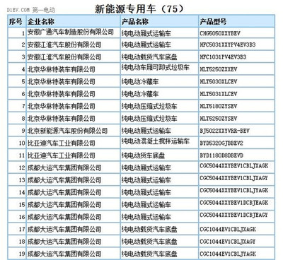 工信部发布第290批新车申请公告 仅有160款新能源车型申报